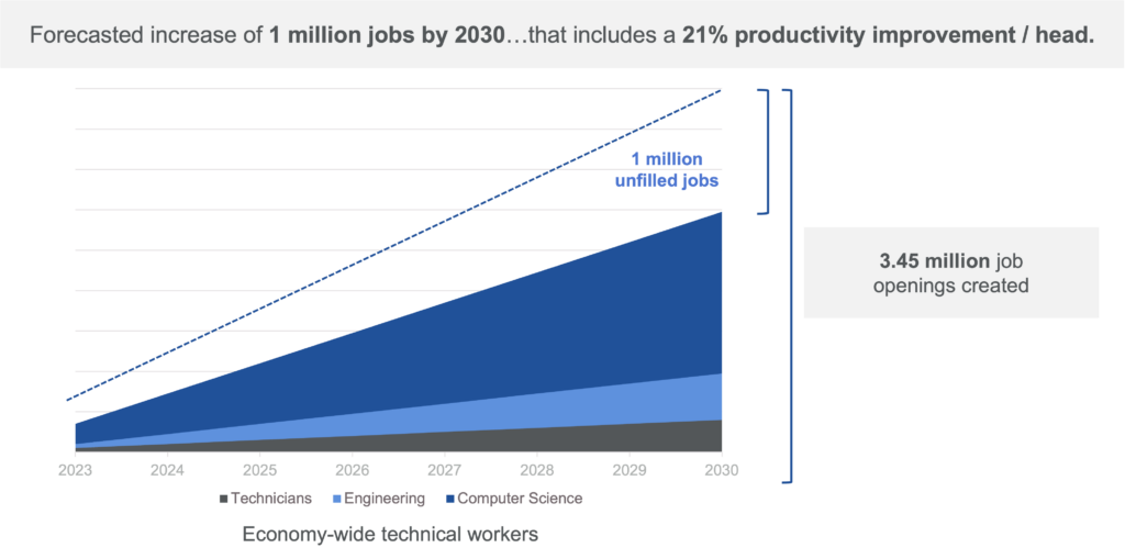 Labor shortage diagram