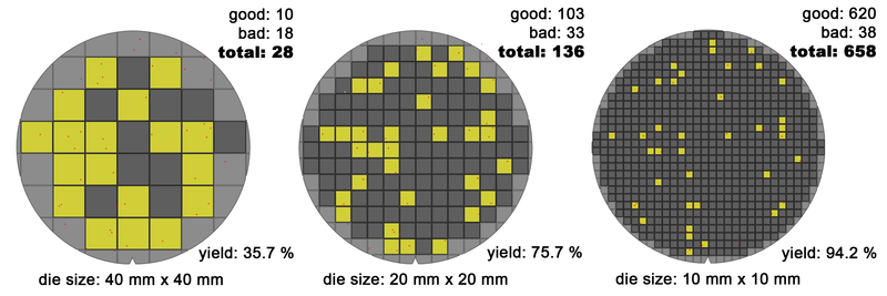 Wafer Die Yield Model